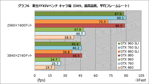 画像ギャラリー No.012のサムネイル画像 / 「GeForce GTX 960」のSLI構成を試す。メモリ周りの弱点はマルチGPU動作で克服できたか?