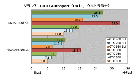 画像ギャラリー No.013のサムネイル画像 / 「GeForce GTX 960」のSLI構成を試す。メモリ周りの弱点はマルチGPU動作で克服できたか?