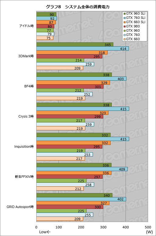 画像ギャラリー No.014のサムネイル画像 / 「GeForce GTX 960」のSLI構成を試す。メモリ周りの弱点はマルチGPU動作で克服できたか?