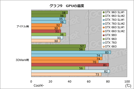 画像ギャラリー No.015のサムネイル画像 / 「GeForce GTX 960」のSLI構成を試す。メモリ周りの弱点はマルチGPU動作で克服できたか?