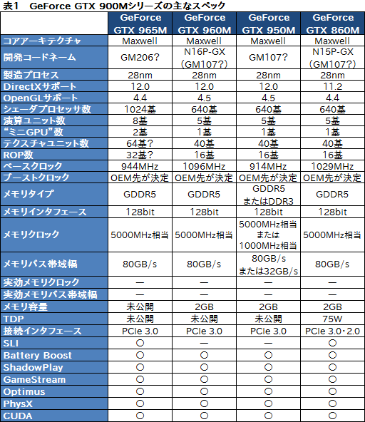 画像ギャラリー No.003のサムネイル画像 / NVIDIA，ノートPC向けGPU「GeForce GTX 960M」「GeForce GTX 950M」とGeForce 900Mシリーズを製品リストに追加