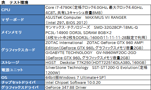 画像ギャラリー No.003のサムネイル画像 / HW短評：ZOTAC「ZOTAC GeForce GTX 960 AMP! Edition」（2）クロックアップによる性能向上を検証する
