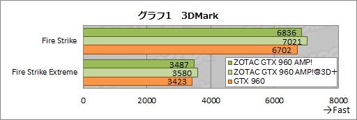 画像ギャラリー No.004のサムネイル画像 / HW短評：ZOTAC「ZOTAC GeForce GTX 960 AMP! Edition」（2）クロックアップによる性能向上を検証する