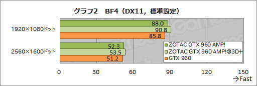画像ギャラリー No.005のサムネイル画像 / HW短評：ZOTAC「ZOTAC GeForce GTX 960 AMP! Edition」（2）クロックアップによる性能向上を検証する