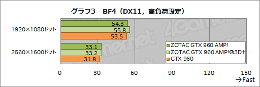 画像ギャラリー No.006のサムネイル画像 / HW短評：ZOTAC「ZOTAC GeForce GTX 960 AMP! Edition」（2）クロックアップによる性能向上を検証する