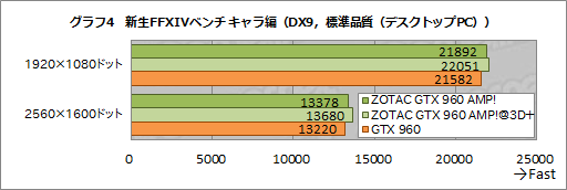 画像ギャラリー No.007のサムネイル画像 / HW短評：ZOTAC「ZOTAC GeForce GTX 960 AMP! Edition」（2）クロックアップによる性能向上を検証する