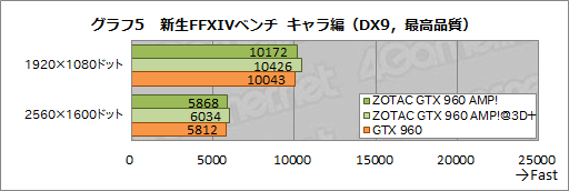 画像ギャラリー No.008のサムネイル画像 / HW短評：ZOTAC「ZOTAC GeForce GTX 960 AMP! Edition」（2）クロックアップによる性能向上を検証する