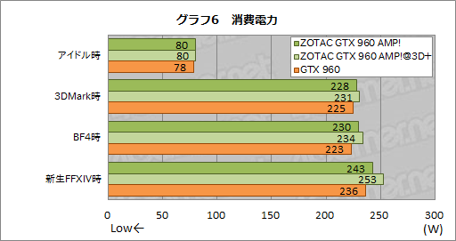 画像ギャラリー No.009のサムネイル画像 / HW短評：ZOTAC「ZOTAC GeForce GTX 960 AMP! Edition」（2）クロックアップによる性能向上を検証する