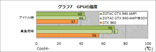 画像ギャラリー No.010のサムネイル画像 / HW短評：ZOTAC「ZOTAC GeForce GTX 960 AMP! Edition」（2）クロックアップによる性能向上を検証する