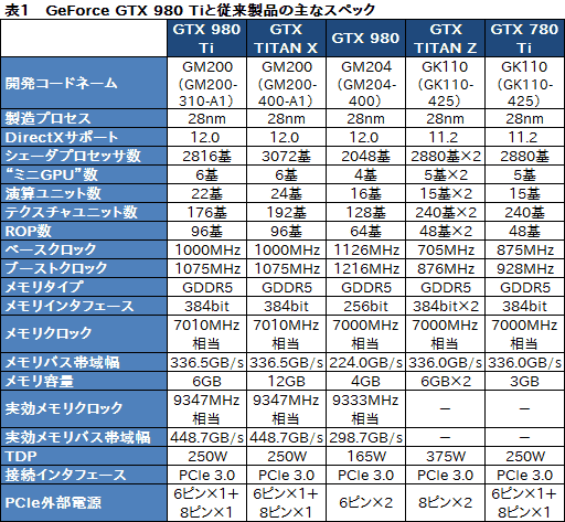 画像ギャラリー No.009のサムネイル画像 / 「GeForce GTX 980 Ti」レビュー。649ドルで登場した「一般ユーザー向けフラグシップ」は,GTX TITAN Xキラーか