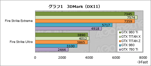 画像ギャラリー No.021のサムネイル画像 / 「GeForce GTX 980 Ti」レビュー。649ドルで登場した「一般ユーザー向けフラグシップ」は,GTX TITAN Xキラーか