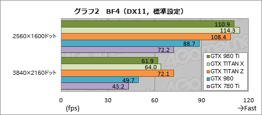 画像ギャラリー No.022のサムネイル画像 / 「GeForce GTX 980 Ti」レビュー。649ドルで登場した「一般ユーザー向けフラグシップ」は,GTX TITAN Xキラーか