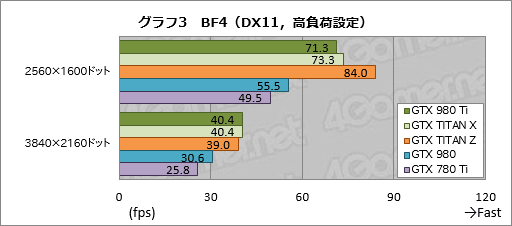 画像ギャラリー No.023のサムネイル画像 / 「GeForce GTX 980 Ti」レビュー。649ドルで登場した「一般ユーザー向けフラグシップ」は,GTX TITAN Xキラーか