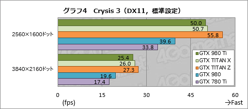 画像ギャラリー No.024のサムネイル画像 / 「GeForce GTX 980 Ti」レビュー。649ドルで登場した「一般ユーザー向けフラグシップ」は,GTX TITAN Xキラーか
