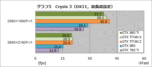 画像ギャラリー No.025のサムネイル画像 / 「GeForce GTX 980 Ti」レビュー。649ドルで登場した「一般ユーザー向けフラグシップ」は,GTX TITAN Xキラーか