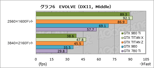 画像ギャラリー No.026のサムネイル画像 / 「GeForce GTX 980 Ti」レビュー。649ドルで登場した「一般ユーザー向けフラグシップ」は,GTX TITAN Xキラーか