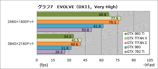 画像ギャラリー No.027のサムネイル画像 / 「GeForce GTX 980 Ti」レビュー。649ドルで登場した「一般ユーザー向けフラグシップ」は,GTX TITAN Xキラーか
