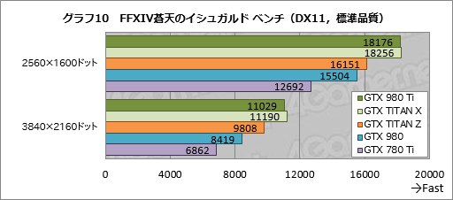 画像ギャラリー No.030のサムネイル画像 / 「GeForce GTX 980 Ti」レビュー。649ドルで登場した「一般ユーザー向けフラグシップ」は,GTX TITAN Xキラーか