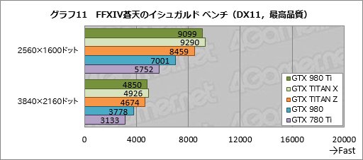 画像ギャラリー No.031のサムネイル画像 / 「GeForce GTX 980 Ti」レビュー。649ドルで登場した「一般ユーザー向けフラグシップ」は,GTX TITAN Xキラーか