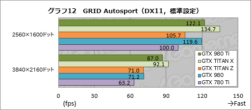 画像ギャラリー No.032のサムネイル画像 / 「GeForce GTX 980 Ti」レビュー。649ドルで登場した「一般ユーザー向けフラグシップ」は,GTX TITAN Xキラーか