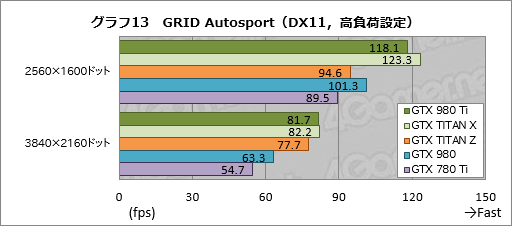 画像ギャラリー No.033のサムネイル画像 / 「GeForce GTX 980 Ti」レビュー。649ドルで登場した「一般ユーザー向けフラグシップ」は,GTX TITAN Xキラーか