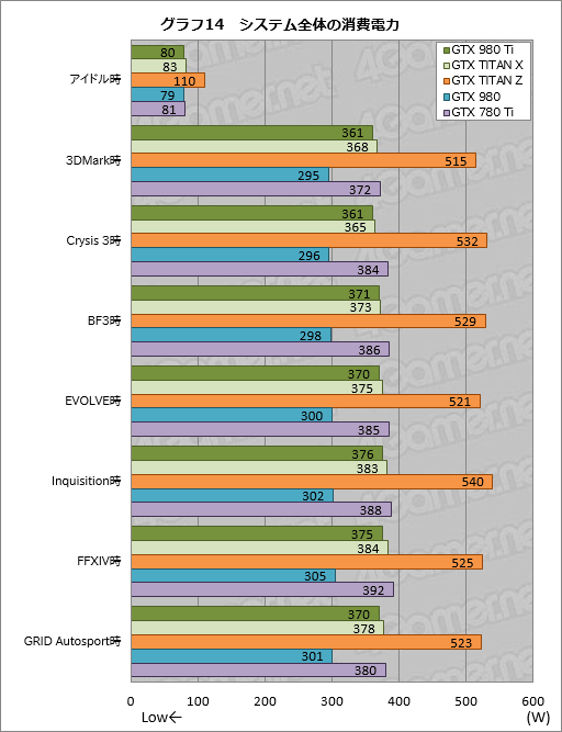 画像ギャラリー No.034のサムネイル画像 / 「GeForce GTX 980 Ti」レビュー。649ドルで登場した「一般ユーザー向けフラグシップ」は,GTX TITAN Xキラーか