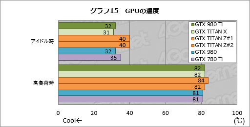 画像ギャラリー No.035のサムネイル画像 / 「GeForce GTX 980 Ti」レビュー。649ドルで登場した「一般ユーザー向けフラグシップ」は,GTX TITAN Xキラーか