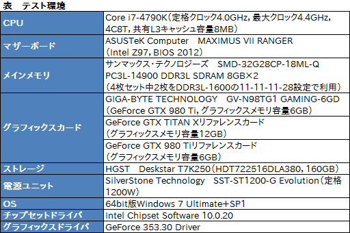 画像ギャラリー No.023のサムネイル画像 / 堂々の下克上でGTX TITAN X超え。GIGABYTEオリジナルのOC版GTX 980 Tiカードは相当に速かった