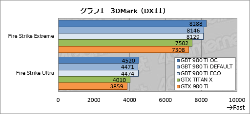 画像ギャラリー No.024のサムネイル画像 / 堂々の下克上でGTX TITAN X超え。GIGABYTEオリジナルのOC版GTX 980 Tiカードは相当に速かった