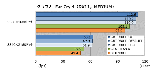 画像ギャラリー No.025のサムネイル画像 / 堂々の下克上でGTX TITAN X超え。GIGABYTEオリジナルのOC版GTX 980 Tiカードは相当に速かった