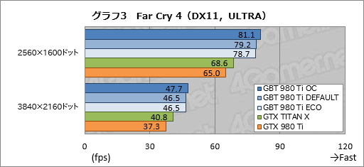 画像ギャラリー No.026のサムネイル画像 / 堂々の下克上でGTX TITAN X超え。GIGABYTEオリジナルのOC版GTX 980 Tiカードは相当に速かった