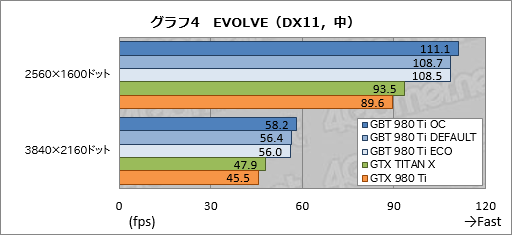 画像ギャラリー No.027のサムネイル画像 / 堂々の下克上でGTX TITAN X超え。GIGABYTEオリジナルのOC版GTX 980 Tiカードは相当に速かった