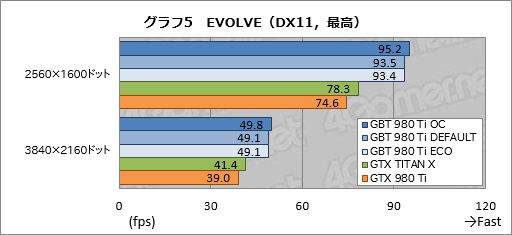 画像ギャラリー No.028のサムネイル画像 / 堂々の下克上でGTX TITAN X超え。GIGABYTEオリジナルのOC版GTX 980 Tiカードは相当に速かった