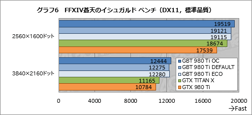 画像ギャラリー No.029のサムネイル画像 / 堂々の下克上でGTX TITAN X超え。GIGABYTEオリジナルのOC版GTX 980 Tiカードは相当に速かった
