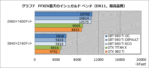 画像ギャラリー No.030のサムネイル画像 / 堂々の下克上でGTX TITAN X超え。GIGABYTEオリジナルのOC版GTX 980 Tiカードは相当に速かった