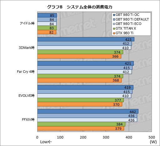 画像ギャラリー No.031のサムネイル画像 / 堂々の下克上でGTX TITAN X超え。GIGABYTEオリジナルのOC版GTX 980 Tiカードは相当に速かった