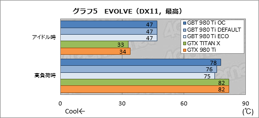 画像ギャラリー No.032のサムネイル画像 / 堂々の下克上でGTX TITAN X超え。GIGABYTEオリジナルのOC版GTX 980 Tiカードは相当に速かった