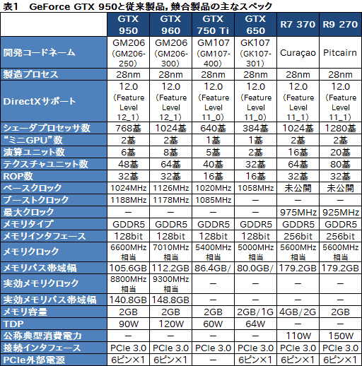 画像ギャラリー No.006のサムネイル画像 / 「GeForce GTX 950」レビュー。ついに登場した900番台エントリーミドルの実力を検証する