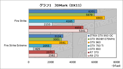 画像ギャラリー No.025のサムネイル画像 / 「GeForce GTX 950」レビュー。ついに登場した900番台エントリーミドルの実力を検証する
