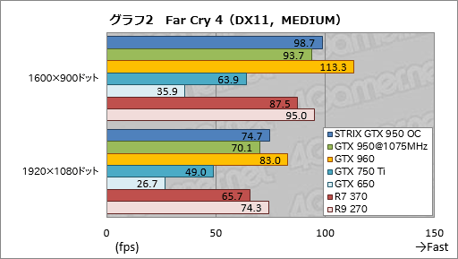 画像ギャラリー No.026のサムネイル画像 / 「GeForce GTX 950」レビュー。ついに登場した900番台エントリーミドルの実力を検証する
