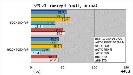 画像ギャラリー No.027のサムネイル画像 / 「GeForce GTX 950」レビュー。ついに登場した900番台エントリーミドルの実力を検証する