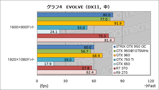 画像ギャラリー No.028のサムネイル画像 / 「GeForce GTX 950」レビュー。ついに登場した900番台エントリーミドルの実力を検証する