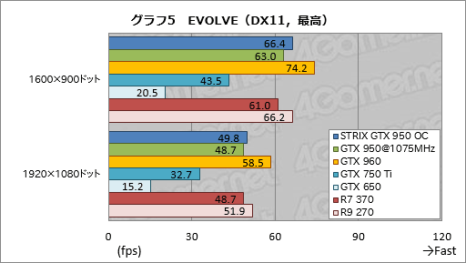 画像ギャラリー No.029のサムネイル画像 / 「GeForce GTX 950」レビュー。ついに登場した900番台エントリーミドルの実力を検証する