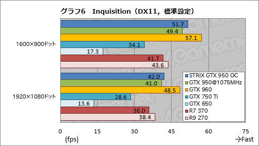 画像ギャラリー No.030のサムネイル画像 / 「GeForce GTX 950」レビュー。ついに登場した900番台エントリーミドルの実力を検証する