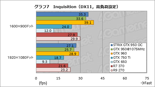画像ギャラリー No.031のサムネイル画像 / 「GeForce GTX 950」レビュー。ついに登場した900番台エントリーミドルの実力を検証する