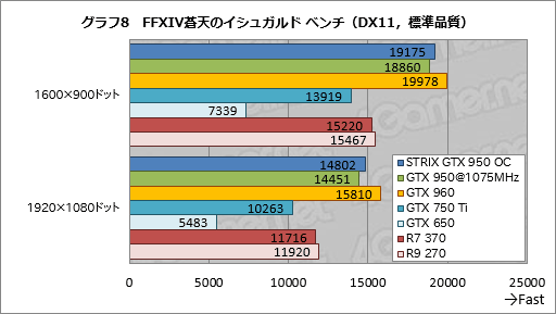 画像ギャラリー No.032のサムネイル画像 / 「GeForce GTX 950」レビュー。ついに登場した900番台エントリーミドルの実力を検証する