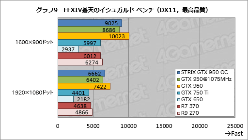 画像ギャラリー No.033のサムネイル画像 / 「GeForce GTX 950」レビュー。ついに登場した900番台エントリーミドルの実力を検証する