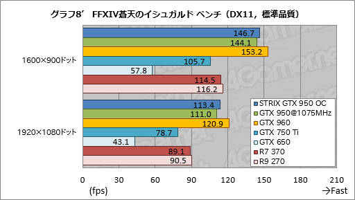 画像ギャラリー No.034のサムネイル画像 / 「GeForce GTX 950」レビュー。ついに登場した900番台エントリーミドルの実力を検証する
