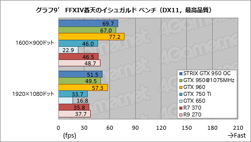 画像ギャラリー No.035のサムネイル画像 / 「GeForce GTX 950」レビュー。ついに登場した900番台エントリーミドルの実力を検証する