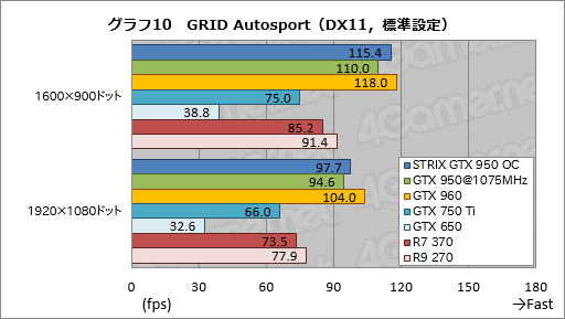 画像ギャラリー No.036のサムネイル画像 / 「GeForce GTX 950」レビュー。ついに登場した900番台エントリーミドルの実力を検証する